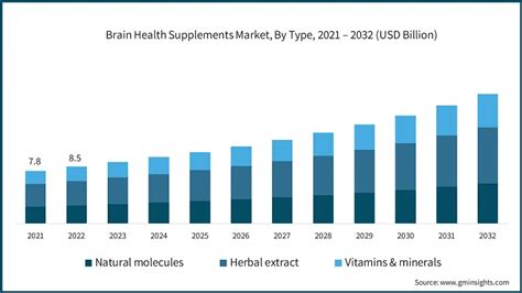 Brain Health Supplements Market Size Share Report