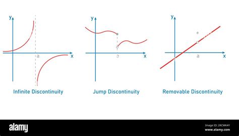 Types Of Discontinuity Of A Function Infinite Jump And Removable