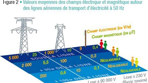 Lignes à Haute Tension Distance Hauteur Sécurité Un Cadre