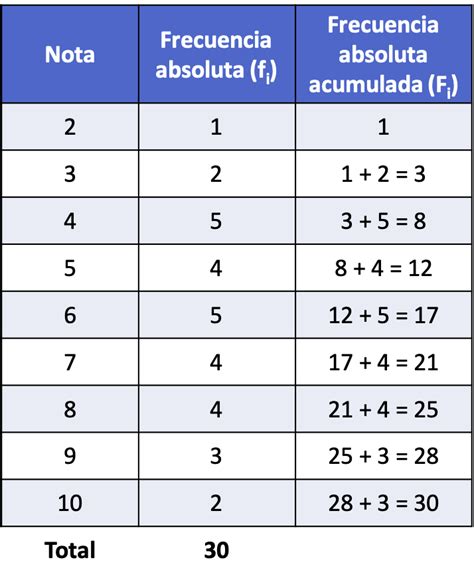 Distribución de frecuencias ejercicios resueltos