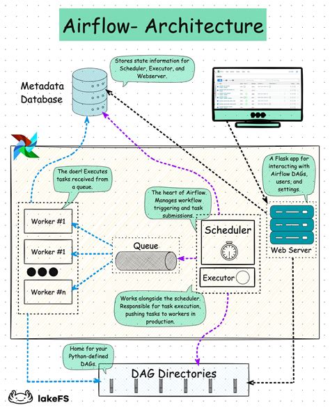 Milad Afzal On Linkedin 🌬️the Power Of Apache Airflow Apache Airflow