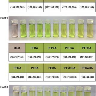 Photographs Showing The Colorimetric Responses Of Each Host