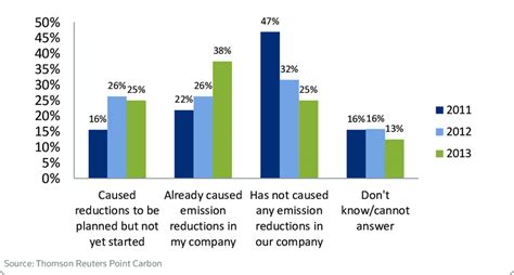 Impact Of The NZ ETS On Emission Reductions To What Extent Has The New