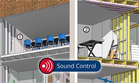 The Basics Of Acoustics And Sound Control Gypsum Association