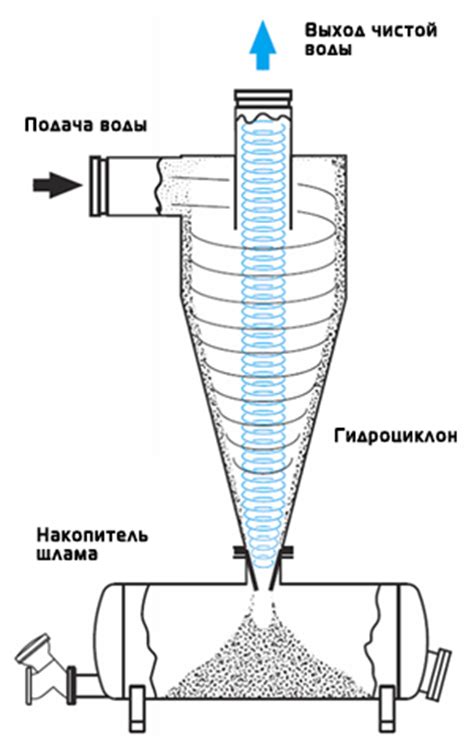 Гидроциклон, гидроциклон для очистки воды