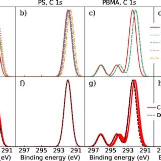 Theoretical C S Xps Spectra Of A E Pmma B F Ps C G Pbma And