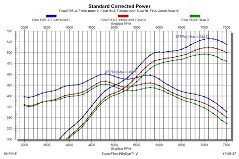 Ford L Coyote Dyno Test Cai E Tune Makes Hp Hot Rod Network