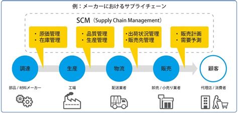 サプライチェーンマネジメント戦略の目標とは 【連載記事紹介】 ものづくりドットコム