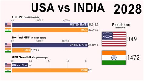 USA Vs India 1980 2030 GDP PPP Nominal GDP GDP Growth Rate