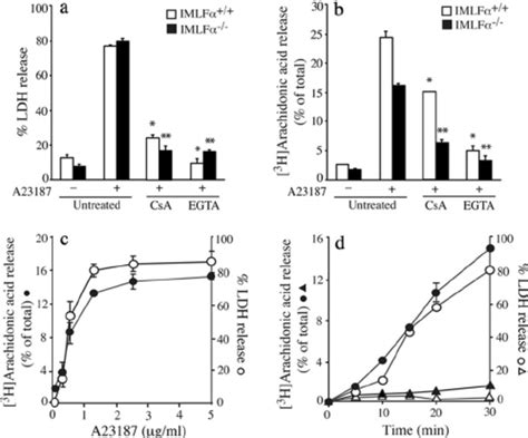 A23187 Induces Necrotic Cell Death And 3 H Arachidonic Acid