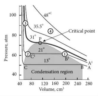 Liquefaction Of Gases