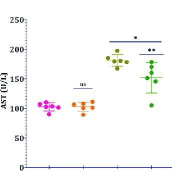 Effect of AA and CRV on Serum Liver Function Test (LFT) Enzymes.... | Download Scientific Diagram