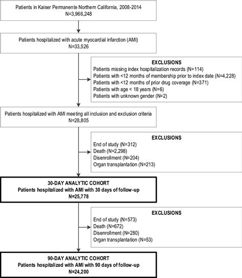 Cumulative Adherence To Secondary Prevention Guidelines And Mortality