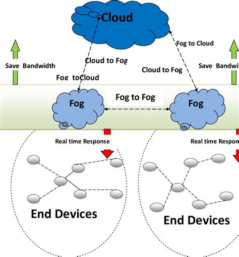 IoT With Fog Computing Integration As Shown In Figure 1 The End