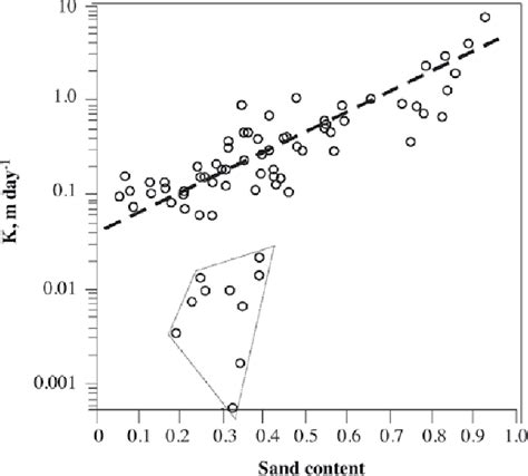 Figure 5 From Determination Of Hydraulic Conductivity And Fines Content