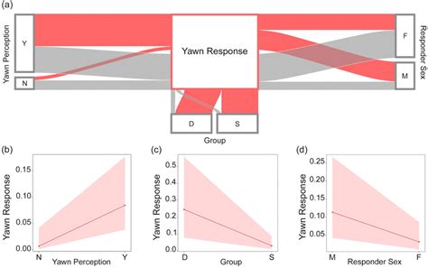 Glmm Results A Alluvial Plot Showing The Frequency Of Presence Red