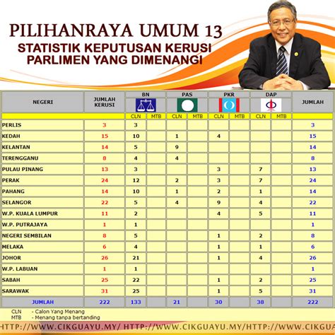 Peta Pilihanraya 14 Parlimen Selangor Tiga Parti Utama Yang