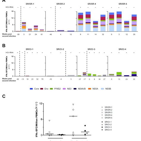 Prevalence Of Hcv And Genotype Distribution Worldwide Reproduced With