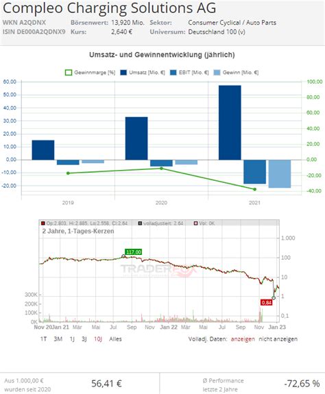Compleo Aktie 2025 In Ladestationen für E Autos investieren