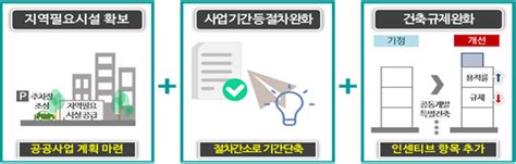 서울시 지구단위계획 규제 풀고 인센티브 확대유연한 도시계획으로 전환