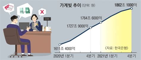 ‘영끌 후유증 가계빚 1862조 최대 1년 새 134조나 늘어 역대 두 번째 서울신문