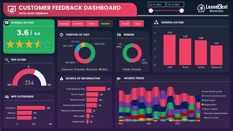 Customer Analytics Dashboard In Power Bi Lean Excel Solutions