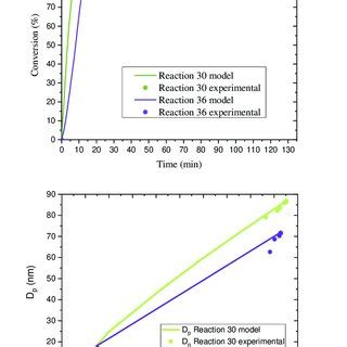 Comparison Of Simulation Polyred And Experimental Data For Monomer