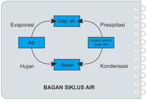 Detail Contoh Bagan Siklus Air Koleksi Nomer 37