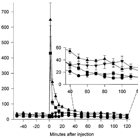 Mean S E M Plasma Concentrations Of Cortisol Ng Ml For Pigs In