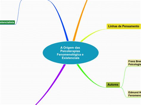 A Origem Das Psicoterapias Fenomenol Gica Mind Map