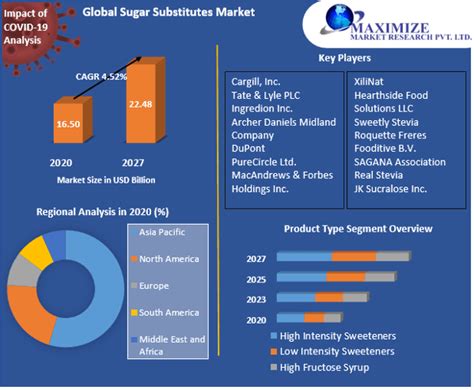 Sugar Substitutes Market Global Industry Analysis Trends Forecast 2027