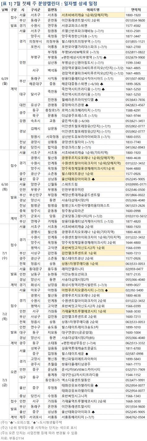 분양캘린더 7월 첫째 주 ‘수원 센트럴아이파크자이 등 9406가구 분양 이투데이