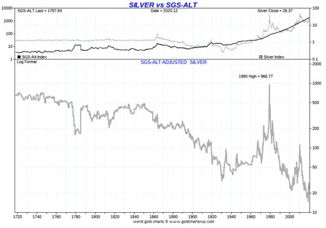 The Staggering Levels of Real “Inflation-Adjusted” Gold and Silver ...