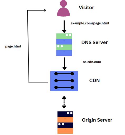 What Is A Cdn Full Explanation Of Content Delivery Network