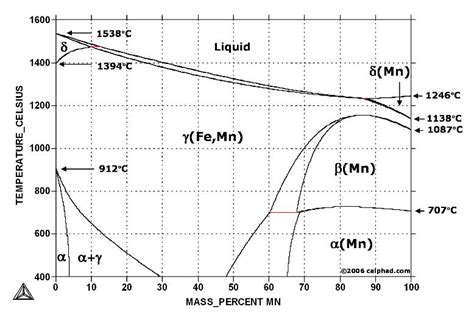 Phase Diagram Iron Carbon Study Iron Carbon Fe C Phase Diagram