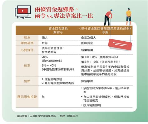 境外資金回台全攻略》3步驟看懂，你匯回的海外資金會被扣多少稅？ 今周刊