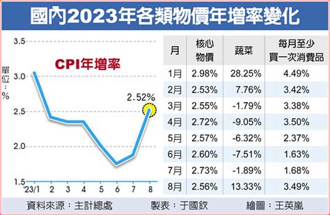 台灣8月通膨率2 52％ 七個月最高 財經要聞 工商時報