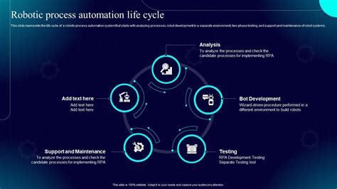 Robotic Process Automation Stages Of Rpa Life Cycle By Off