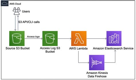 Analyzing Amazon S3 Server Access Logs Using Amazon Es Aws Big Data Blog