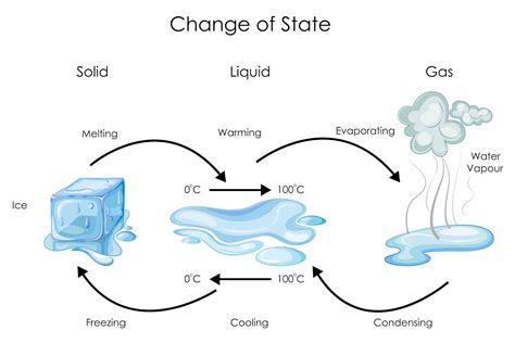 Changes Of State Solid Liquid Gas Diagram List Of Phase Chan