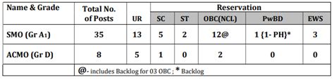 Iocl Recruitment Salary Up To Per Month Check How To Apply