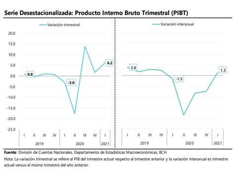 El Pib De Honduras Creci A Una Tasa De En Primer Trimestre De