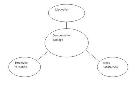 Compensation Management And Benefits Human Resource Management The Knowledge Library