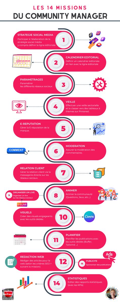 Infographie Les 14 Missions Du Community Manager Agence SophieTurpaud