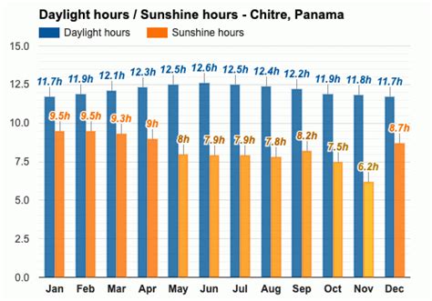 Yearly & Monthly weather - Chitre, Panama