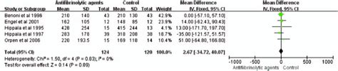 Forest Plot Of The Intraoperative Blood Loss Ci Confidence Interval