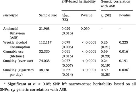 Of The Snp Based Heritability And The Genetic Correlations R G Be