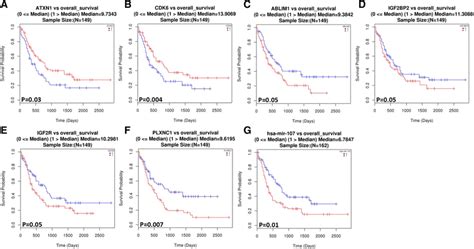 Kaplanmeier Curve Analysis Of Seven Expression Signatures From Gmi