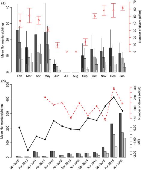 Sighting Frequencies Of Oceanic Manta Rays Mobula Birostrismarshall