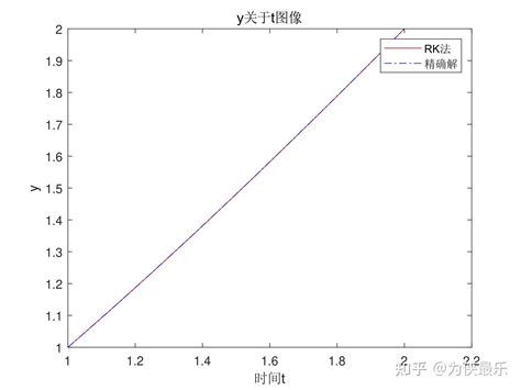 一 一阶常微分方程组及二阶常微分方程边值问题数值解法 知乎